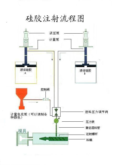 液态硅胶成型示意图